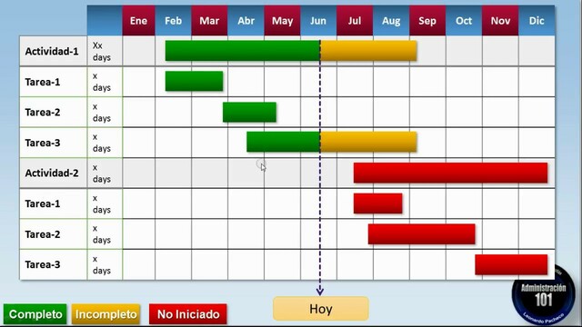 Diagrama de Gantt, enfoque humanístico del trabajo.