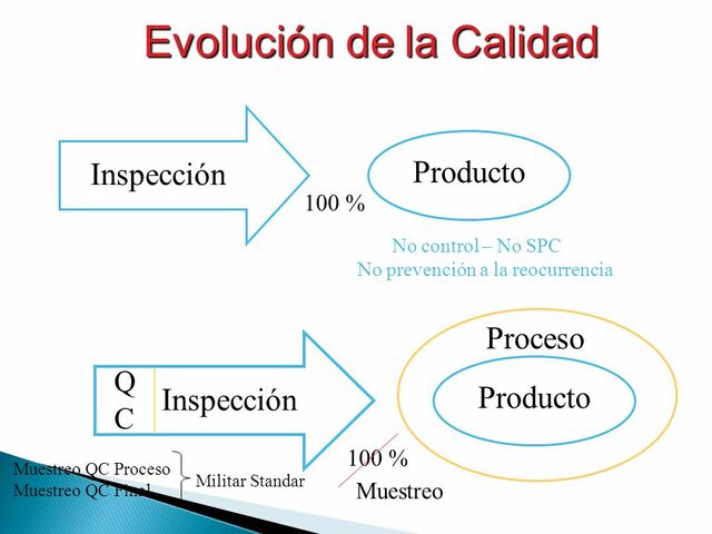 Evolución cronológica del concepto de calidad