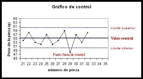 El matemático Walter Shewhart diseñó una gráfica de estadísticas