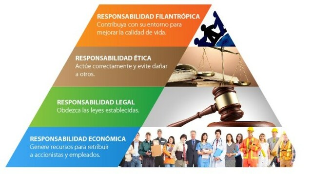 Pirámide de las responsabilidades empresariales
