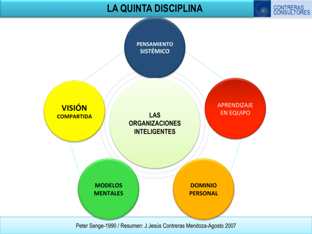 Organizaciones inteligentes