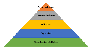 Abraham Maslow (Jerarquía de las necesidades humanas)