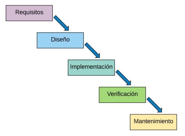 Modelo de ciclo de vida en cascada