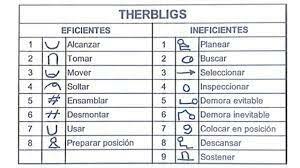 Estudio de los micromovimientos (therbligs)