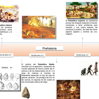 Timeline: LA LINIA DEL TEMPS