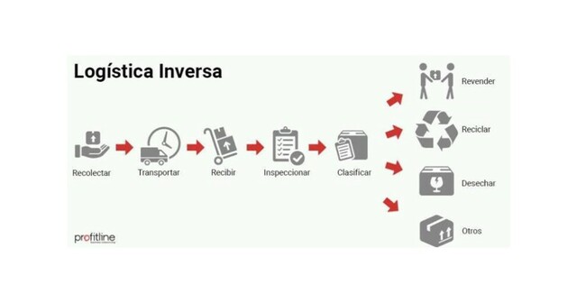 Logística Inversa