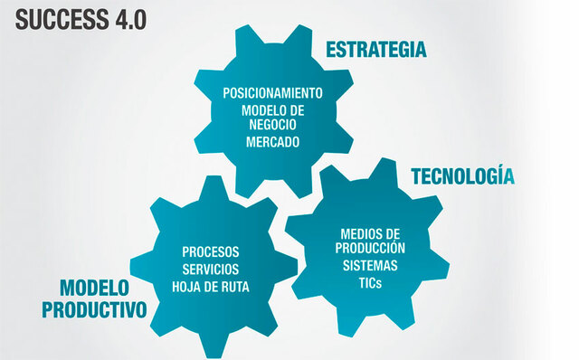 Industrias 4.0 "fábricas inteligentes"