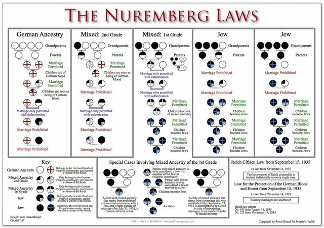 Nuremburg Laws Enacted