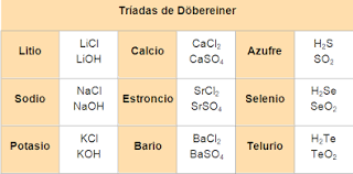 Triadas de Döbereiner