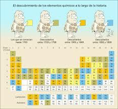 DESCUBRIMIENTO DE LOS ELEMENTOS