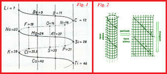 CILINDRO DE CHANCOURTOIS