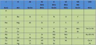 VERSION ABREVIADA DE LA TABLA PERIODICA POR MEYER