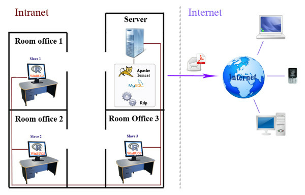 Intranet systems created