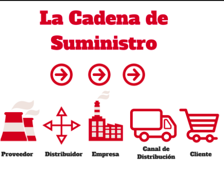Cadena de Suministro - Supply Chain