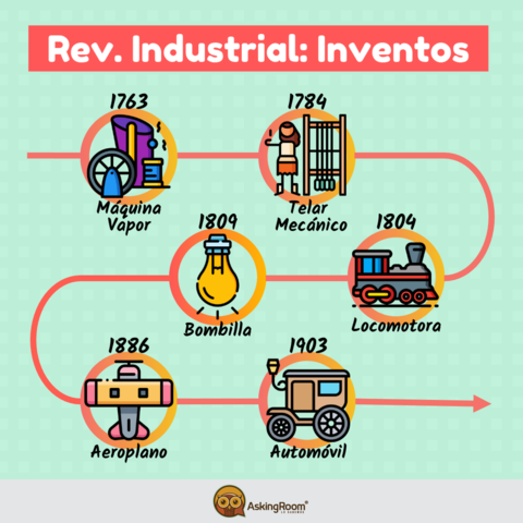 Fases de la primera revolución industrial (Últimas dos fases)