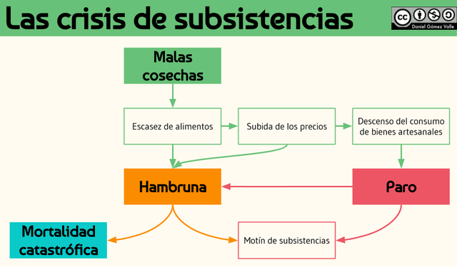 Crisis de subsistencia