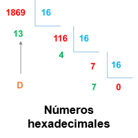 SISTEMA NUMÉRICO HEXADECIMAL 1963