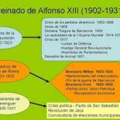 Timeline: UNIDAD 9: La crisis del Sistema de la Restauración y la caída de la Monarquía (1902- 1931). La Dictadura de Primo de Rivera (1923-1930).