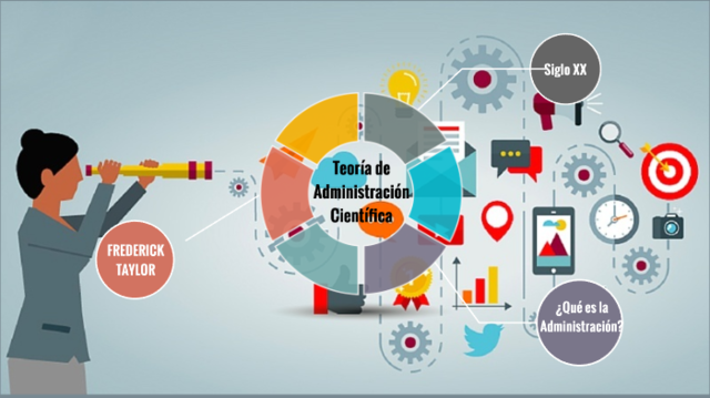 Teoría de la administración científica.