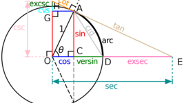 Timeline: Historia de la Trigonometría