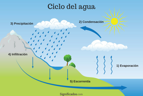 El ciclo del agua
