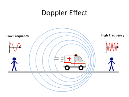 Doppler Theory