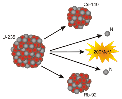 Se encuentran residuos de Bario 138 en experimentos con Uranio