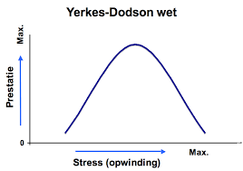 ley de Yerkes-Dodson