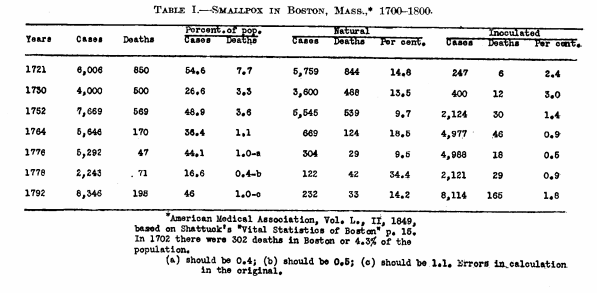 Smallpox Breakout in Boston, Massachusetts