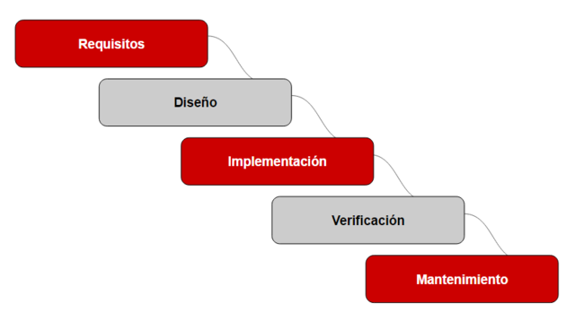 Creación de fases de desarrollo.