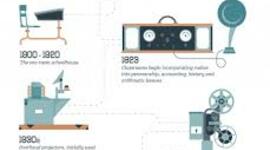 Timeline: The Evolution of Online Learning