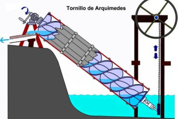 Tornillo de arquímedes