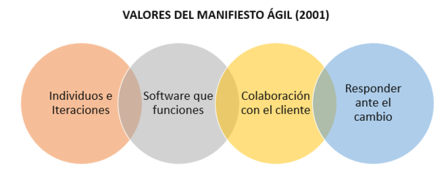 Creación de manifiesto ágil.