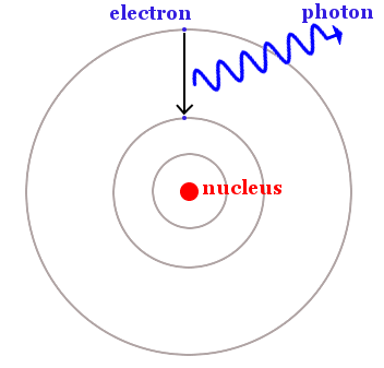 Bohr's Atomic Model