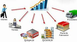 Timeline: Evolución de la cadena de suministros