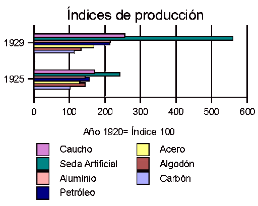 Crecimiento en la producción