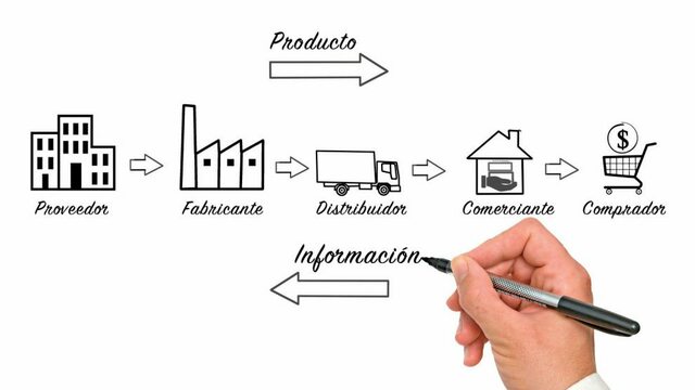 David Blanchard definio la cadena de suministro
