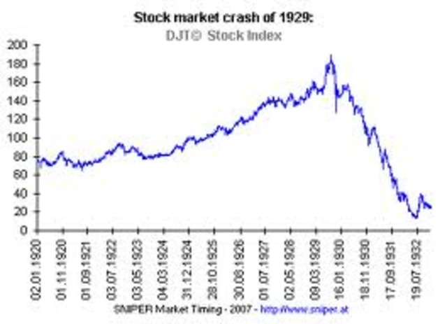 Start of the Stock Market Crash