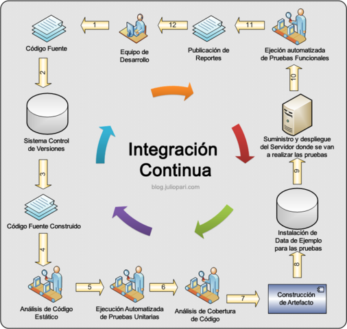 Integración continua