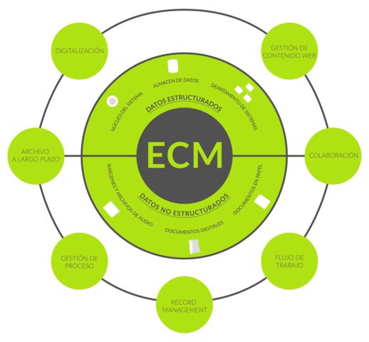 ECM cubre la gection de informacion de una empresa.