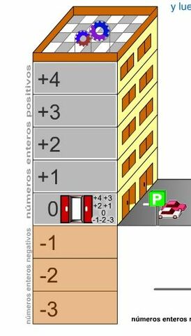 NÚMEROS NEGATIVOS Y POSITIVOS.