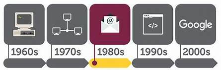 The Computer Age and the Modern Internet for online learning 1980–1989