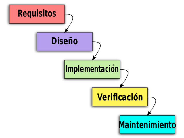 El modelo en cascada