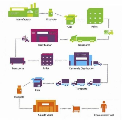 La Cadena de Suministro como una red