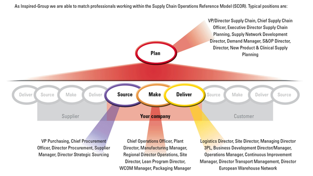 El primer modelo: SCOR