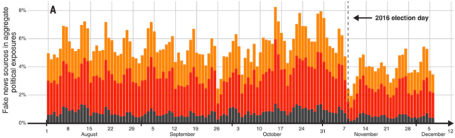Fakes News to alter Election