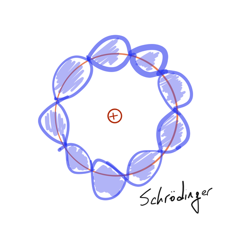 Modelo Atómico de Schrödinger