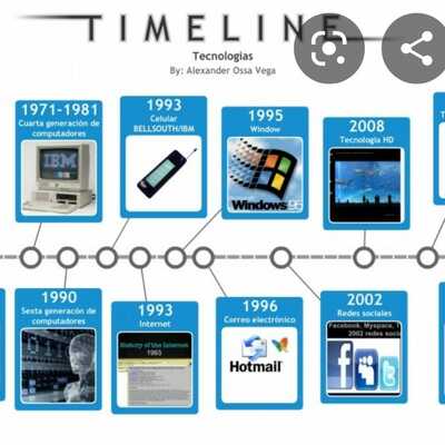 Timeline: Linea de tiempo