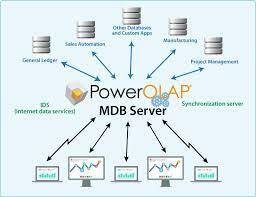 Power OLAP