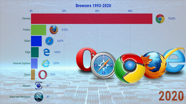 Surgimiento De Navegadores